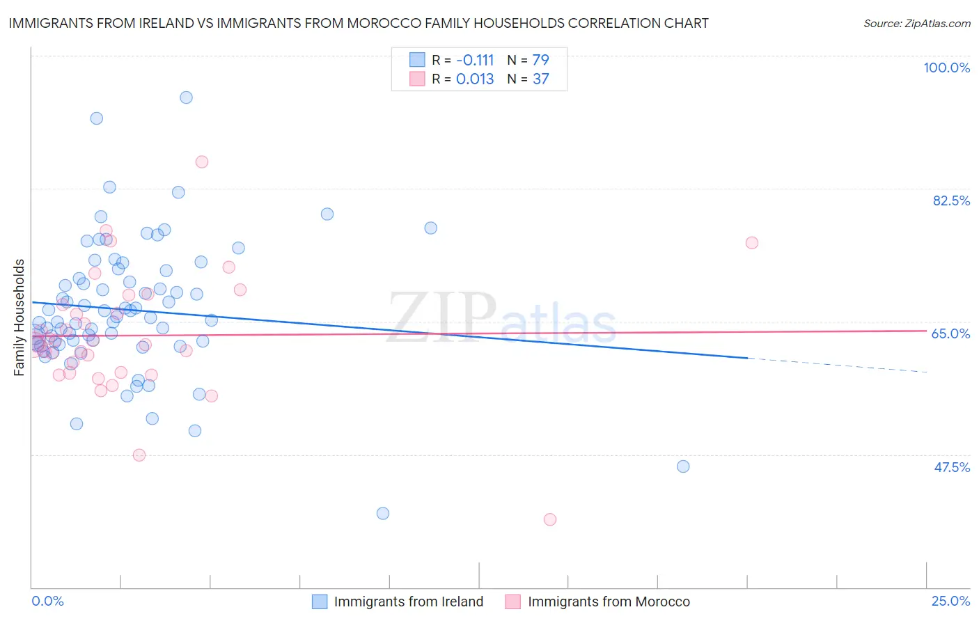 Immigrants from Ireland vs Immigrants from Morocco Family Households