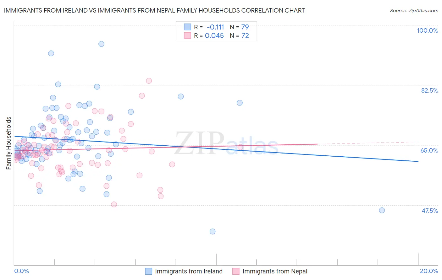 Immigrants from Ireland vs Immigrants from Nepal Family Households
