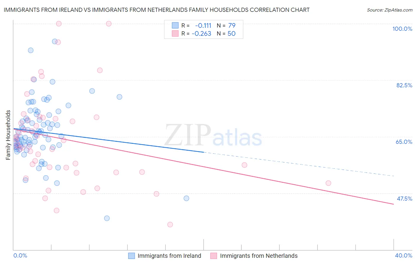 Immigrants from Ireland vs Immigrants from Netherlands Family Households