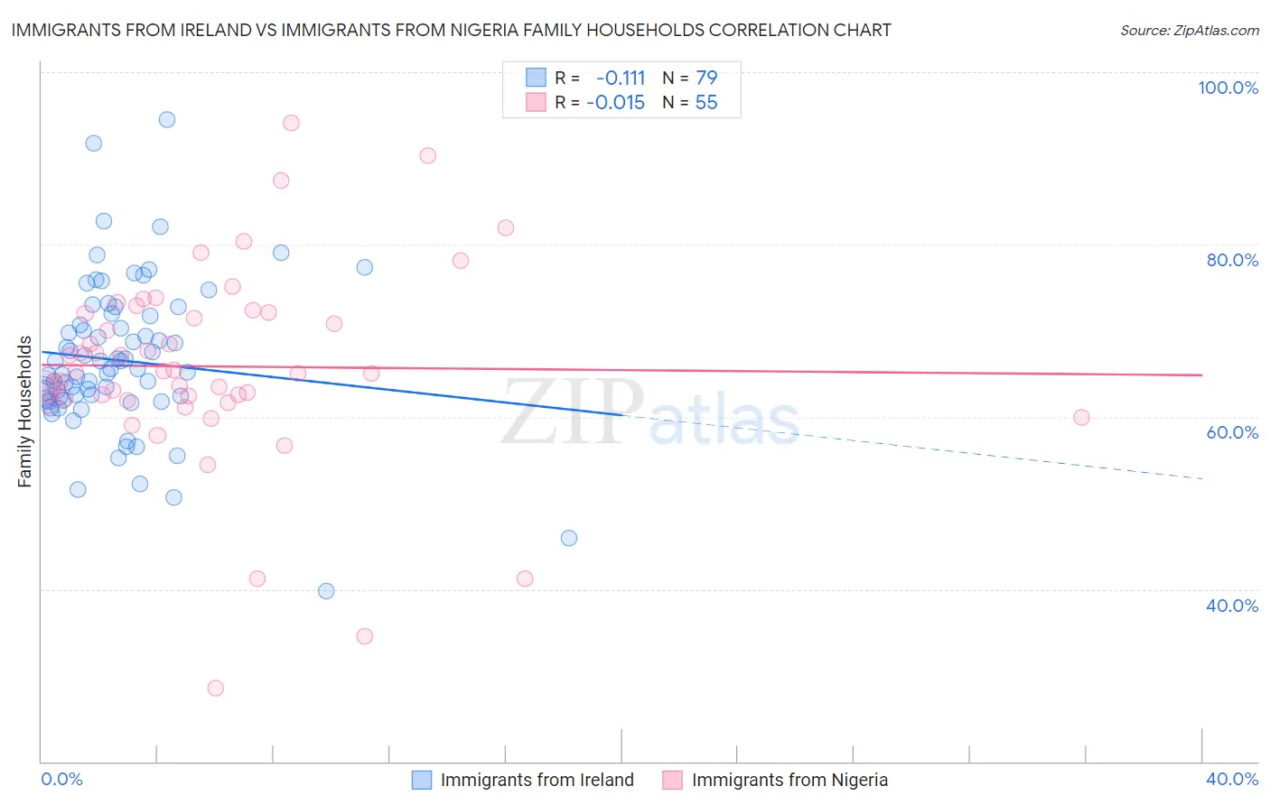 Immigrants from Ireland vs Immigrants from Nigeria Family Households