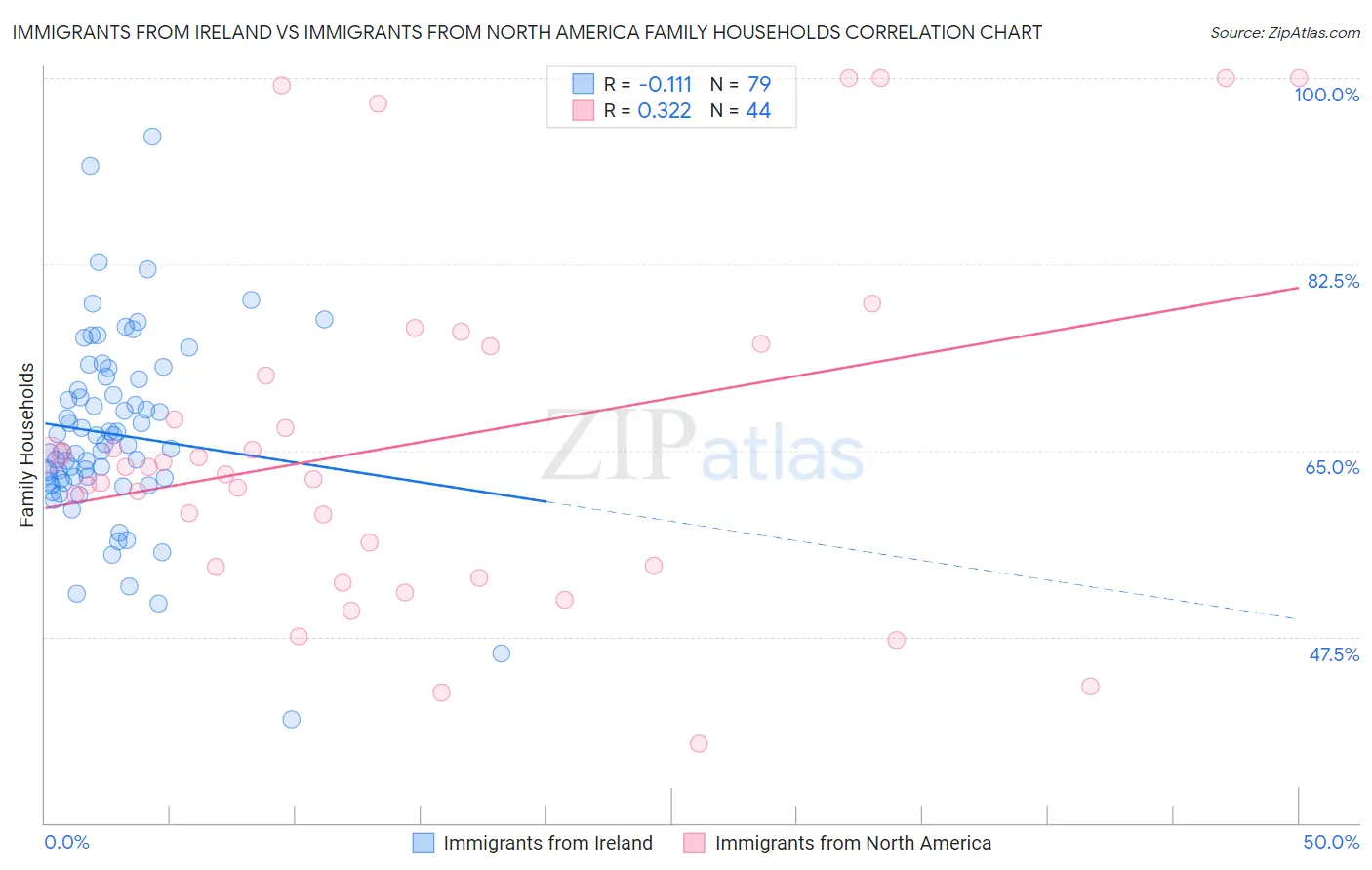 Immigrants from Ireland vs Immigrants from North America Family Households