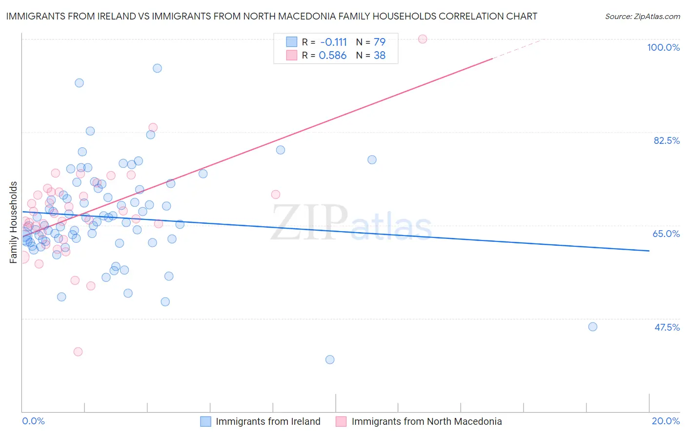 Immigrants from Ireland vs Immigrants from North Macedonia Family Households