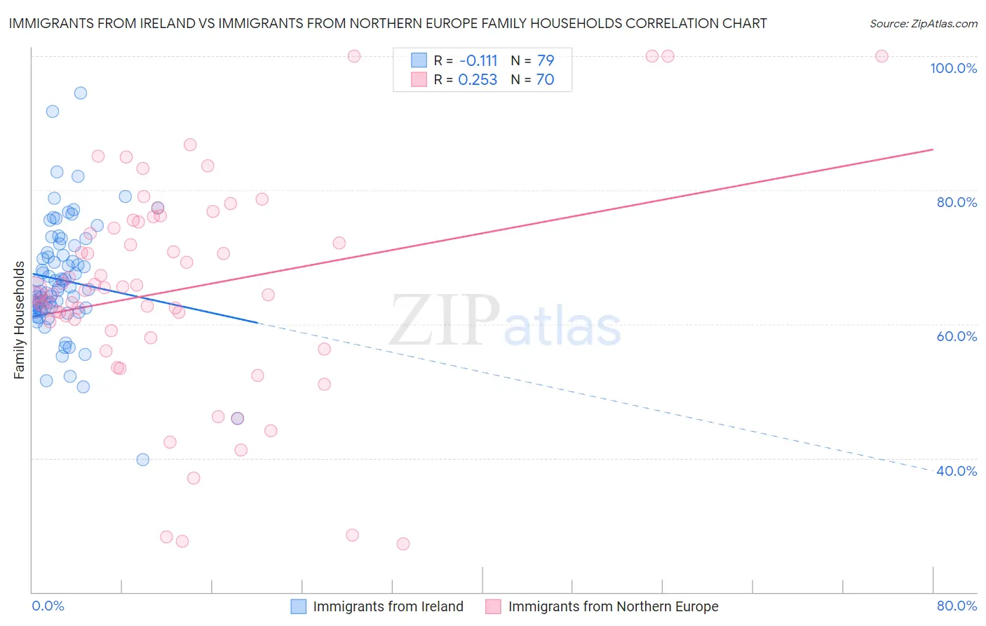 Immigrants from Ireland vs Immigrants from Northern Europe Family Households