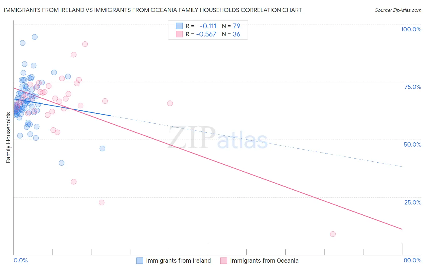 Immigrants from Ireland vs Immigrants from Oceania Family Households