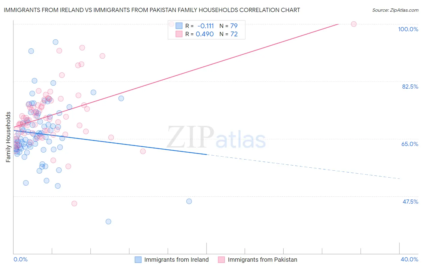 Immigrants from Ireland vs Immigrants from Pakistan Family Households