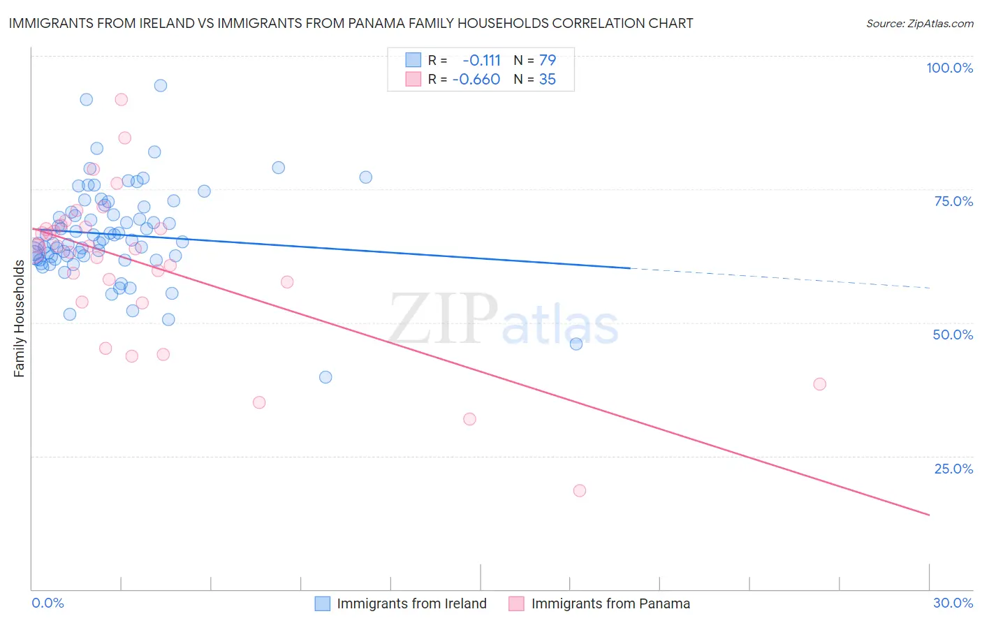 Immigrants from Ireland vs Immigrants from Panama Family Households