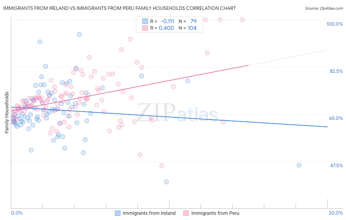 Immigrants from Ireland vs Immigrants from Peru Family Households
