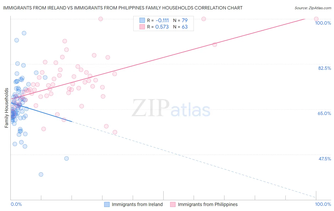 Immigrants from Ireland vs Immigrants from Philippines Family Households
