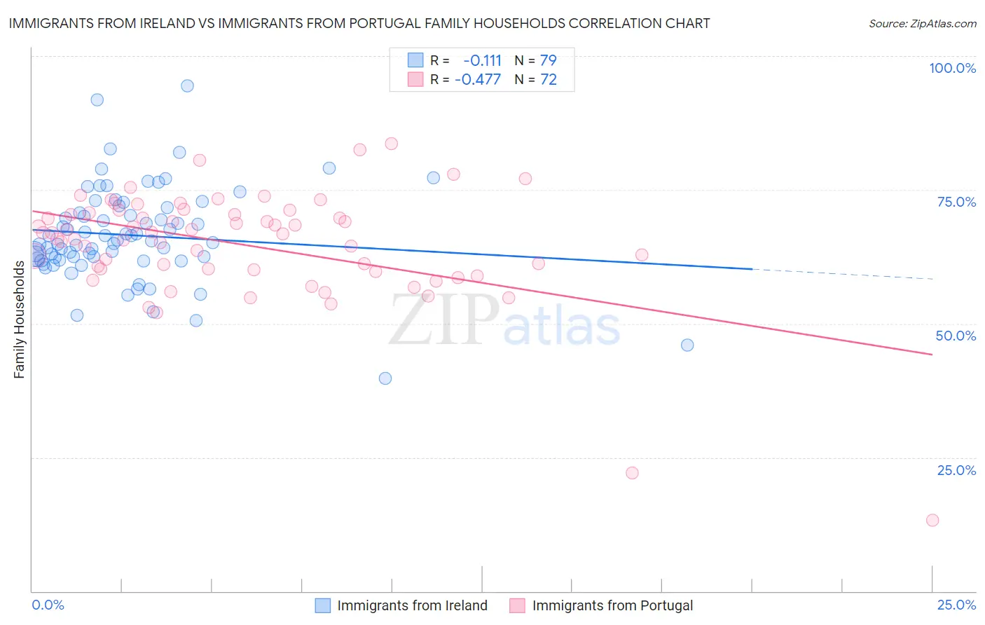 Immigrants from Ireland vs Immigrants from Portugal Family Households