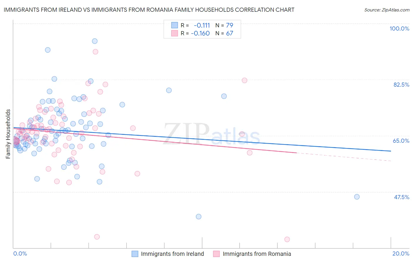 Immigrants from Ireland vs Immigrants from Romania Family Households