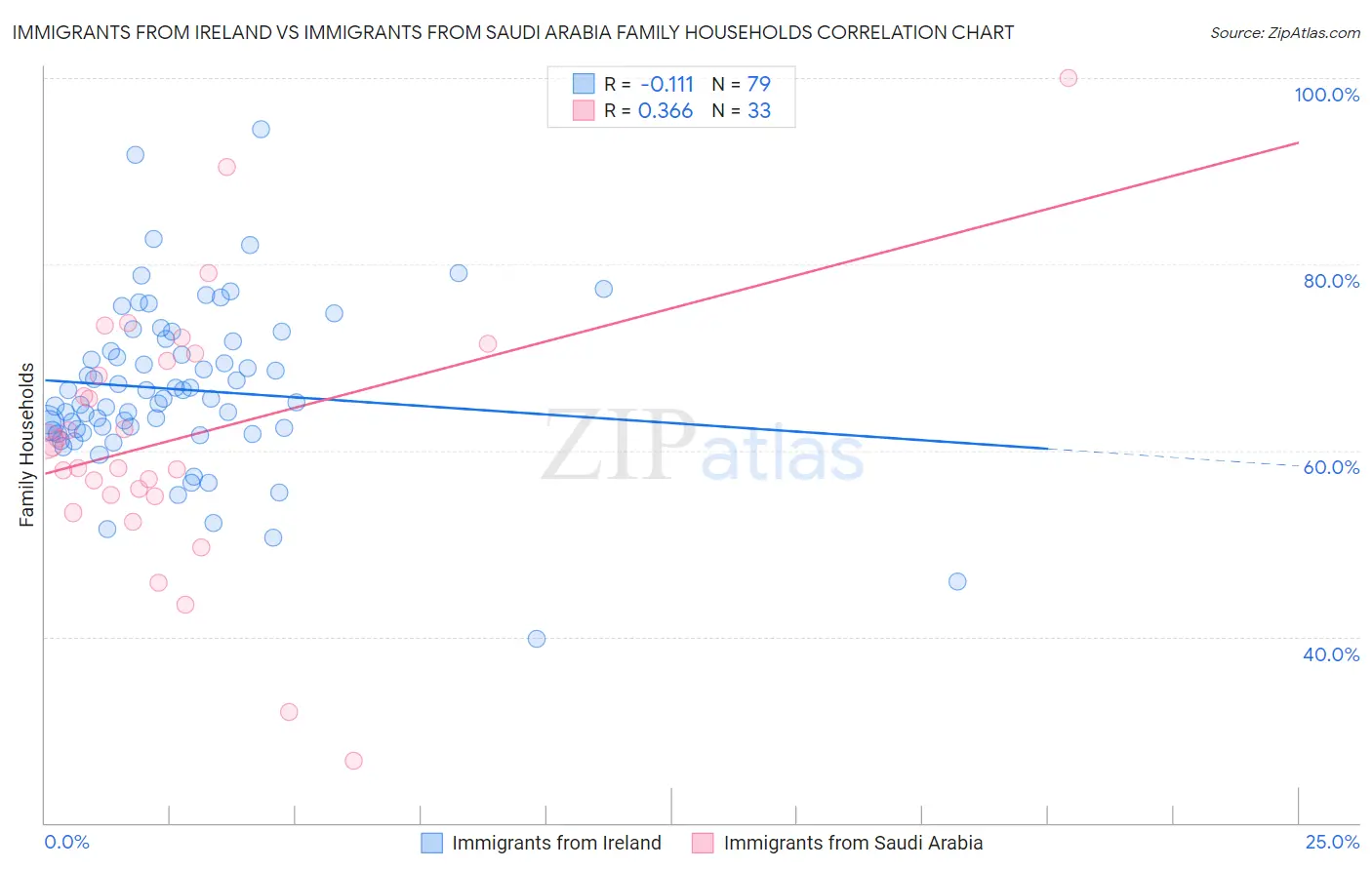 Immigrants from Ireland vs Immigrants from Saudi Arabia Family Households