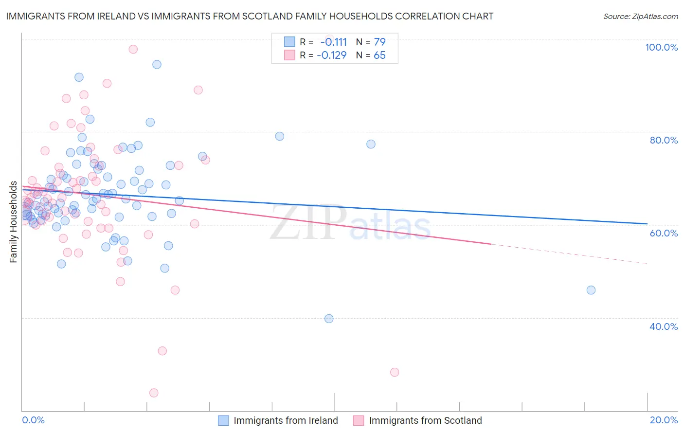 Immigrants from Ireland vs Immigrants from Scotland Family Households