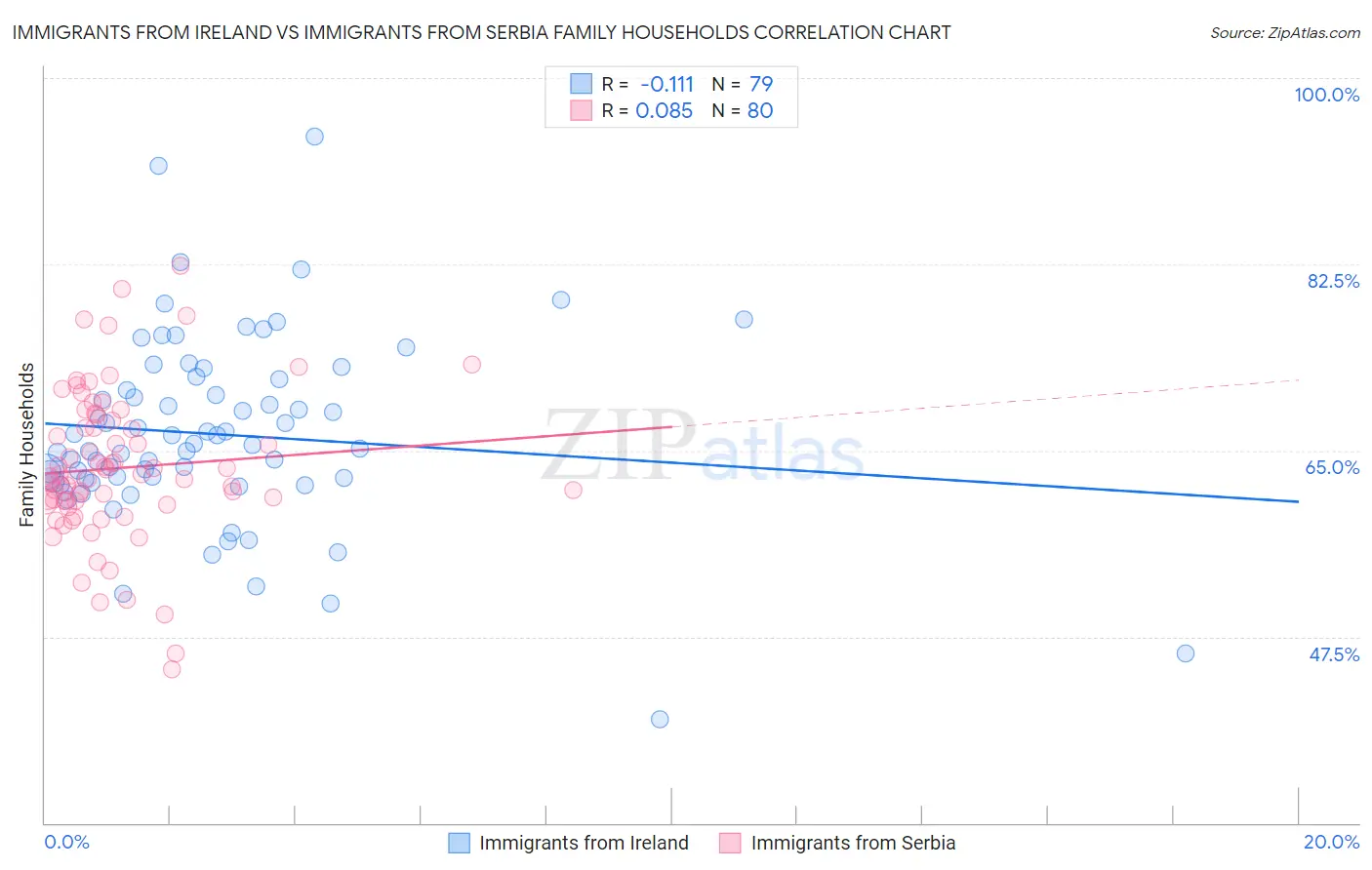 Immigrants from Ireland vs Immigrants from Serbia Family Households