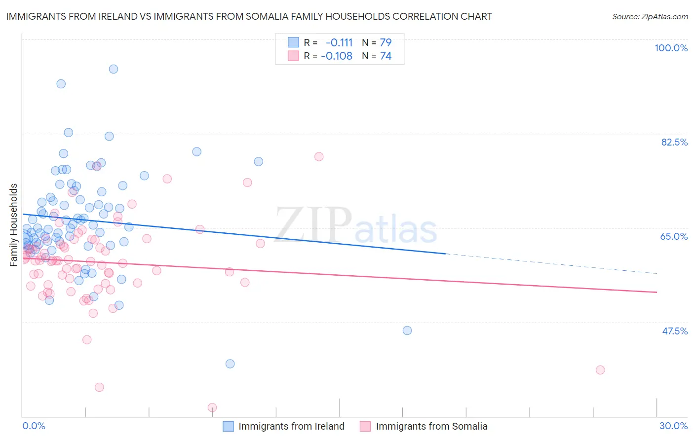 Immigrants from Ireland vs Immigrants from Somalia Family Households
