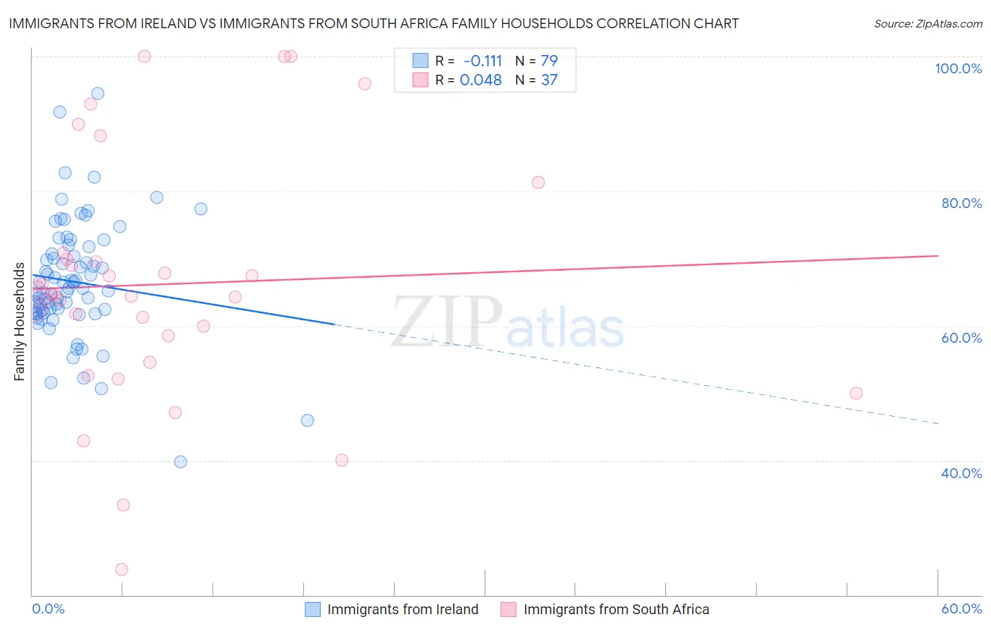 Immigrants from Ireland vs Immigrants from South Africa Family Households