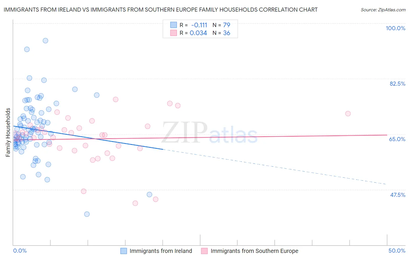 Immigrants from Ireland vs Immigrants from Southern Europe Family Households