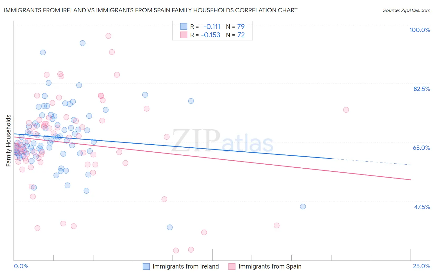 Immigrants from Ireland vs Immigrants from Spain Family Households