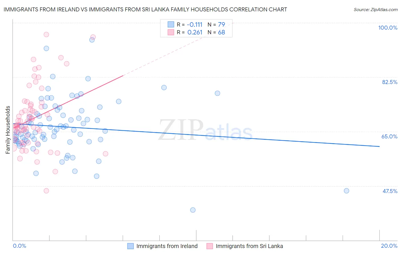 Immigrants from Ireland vs Immigrants from Sri Lanka Family Households