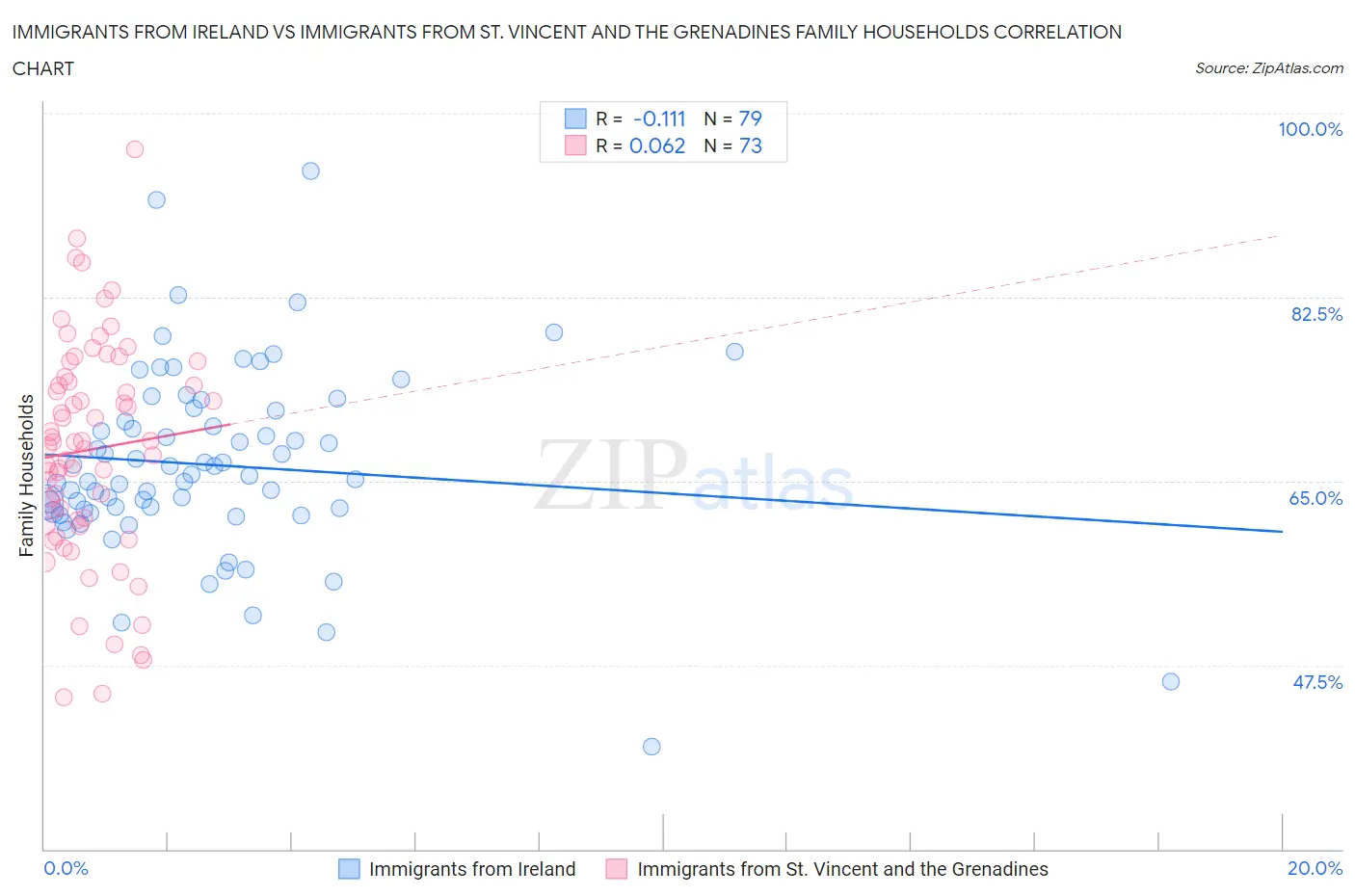 Immigrants from Ireland vs Immigrants from St. Vincent and the Grenadines Family Households