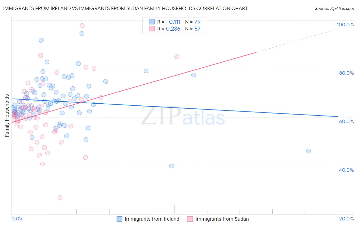 Immigrants from Ireland vs Immigrants from Sudan Family Households