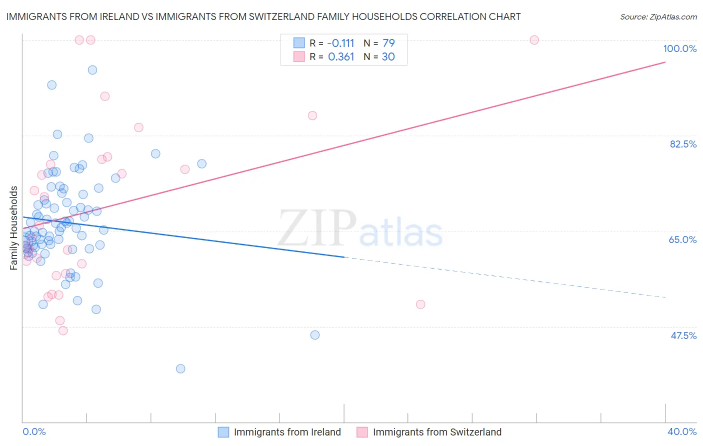 Immigrants from Ireland vs Immigrants from Switzerland Family Households