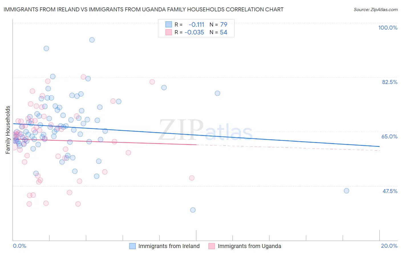 Immigrants from Ireland vs Immigrants from Uganda Family Households