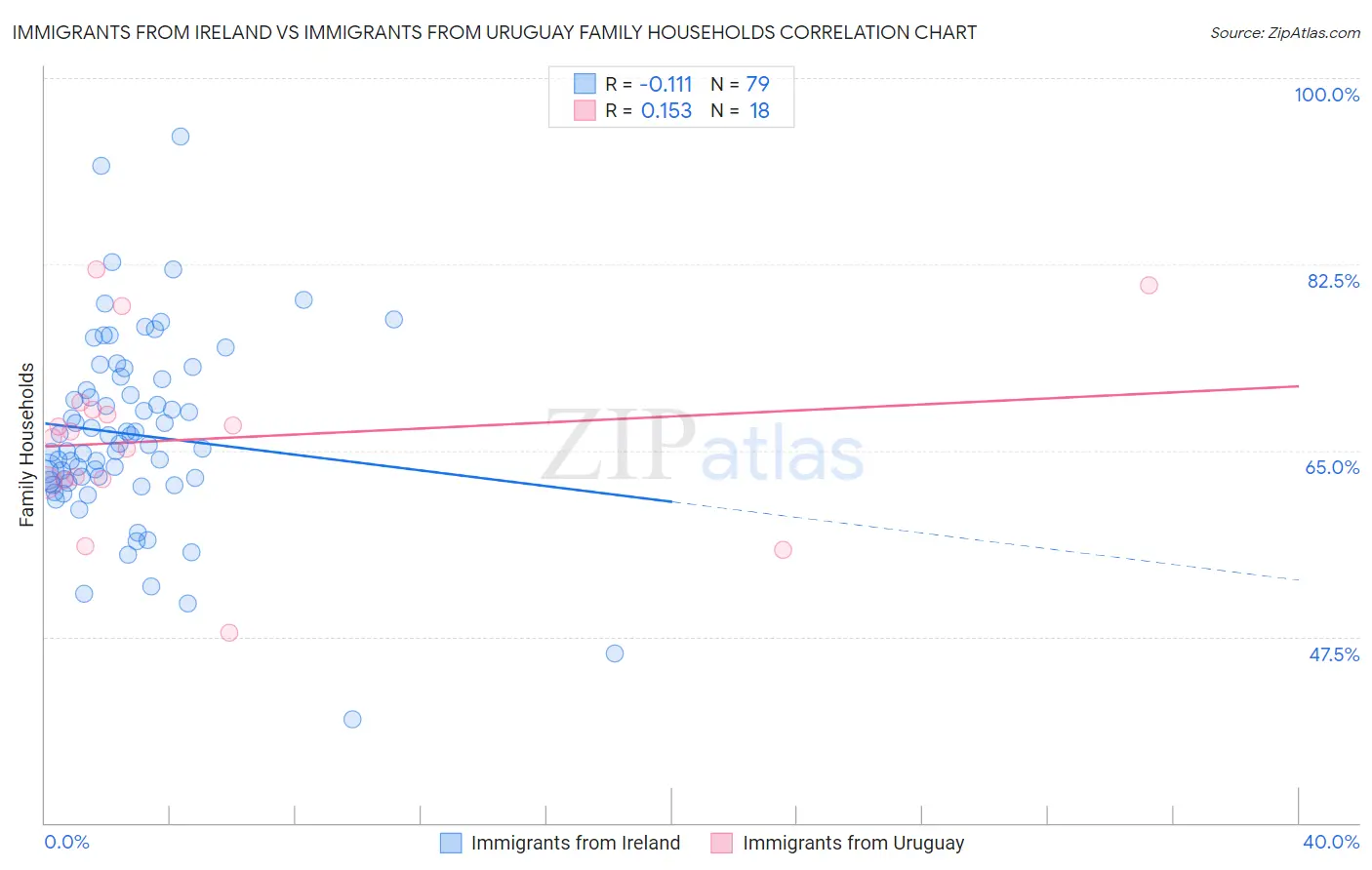 Immigrants from Ireland vs Immigrants from Uruguay Family Households