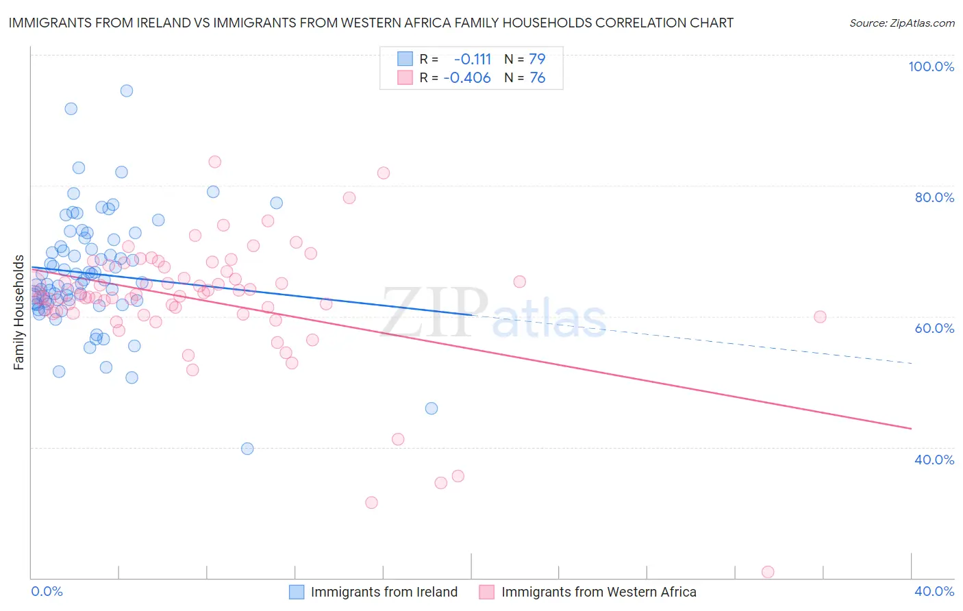 Immigrants from Ireland vs Immigrants from Western Africa Family Households
