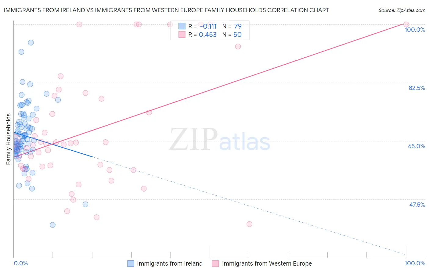 Immigrants from Ireland vs Immigrants from Western Europe Family Households