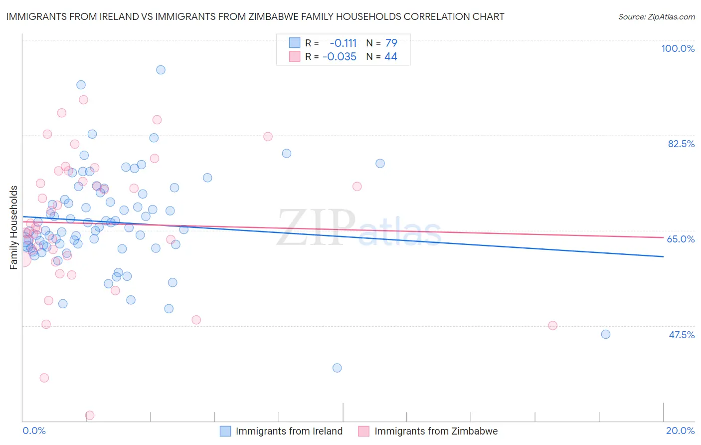 Immigrants from Ireland vs Immigrants from Zimbabwe Family Households