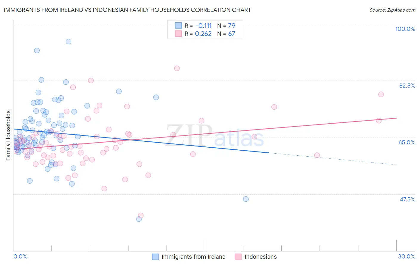 Immigrants from Ireland vs Indonesian Family Households