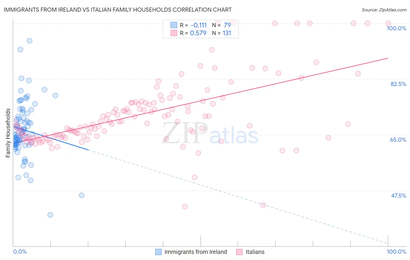 Immigrants from Ireland vs Italian Family Households