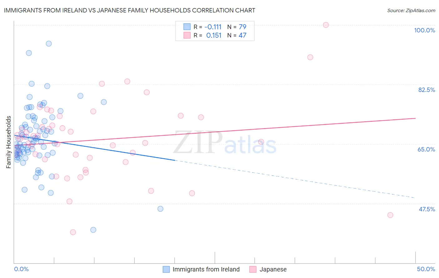 Immigrants from Ireland vs Japanese Family Households