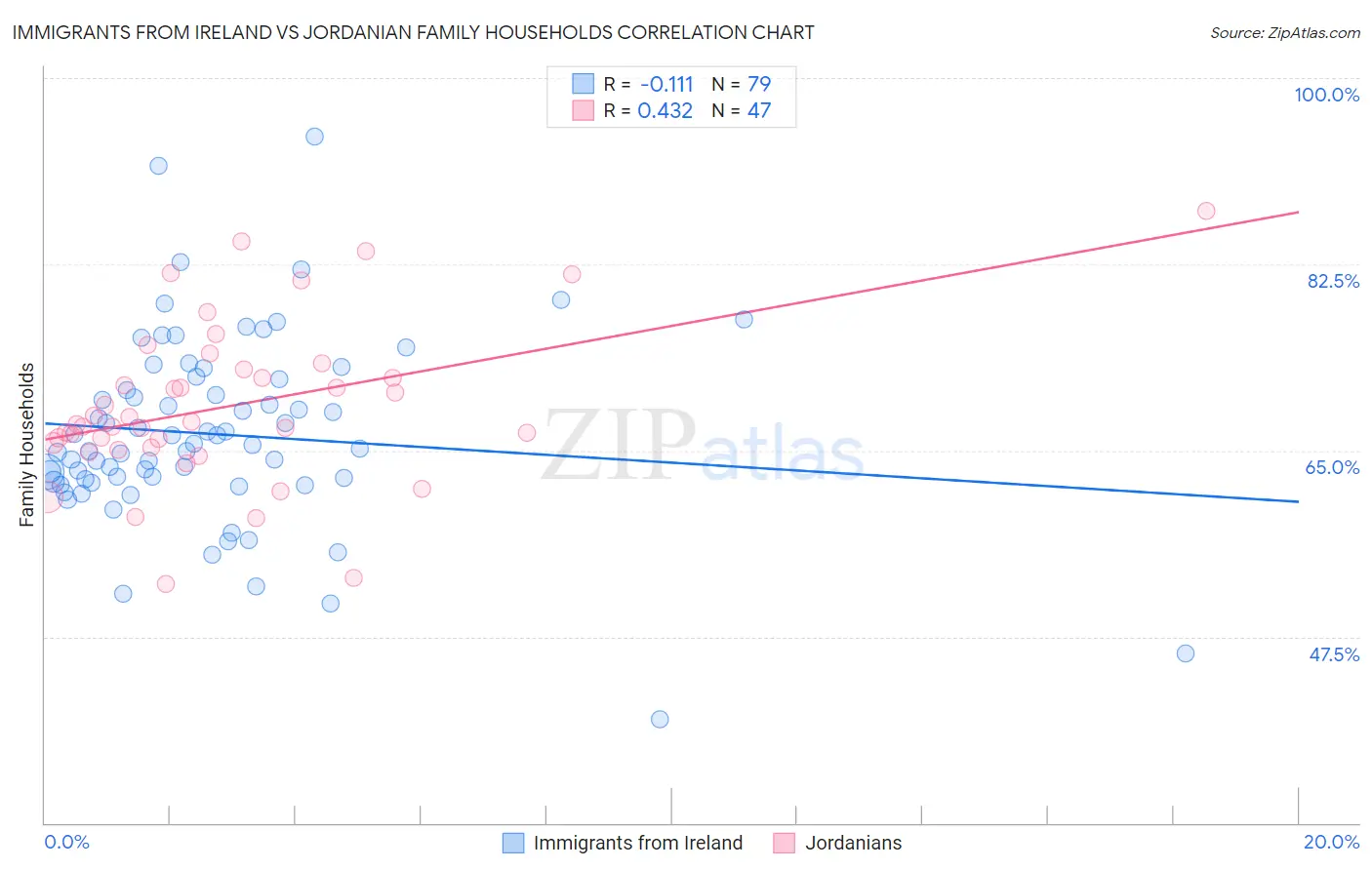 Immigrants from Ireland vs Jordanian Family Households