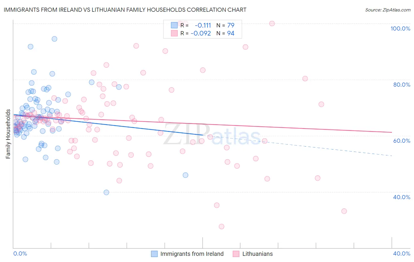 Immigrants from Ireland vs Lithuanian Family Households