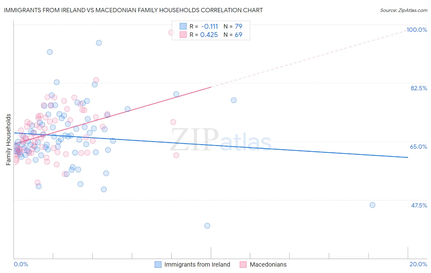 Immigrants from Ireland vs Macedonian Family Households