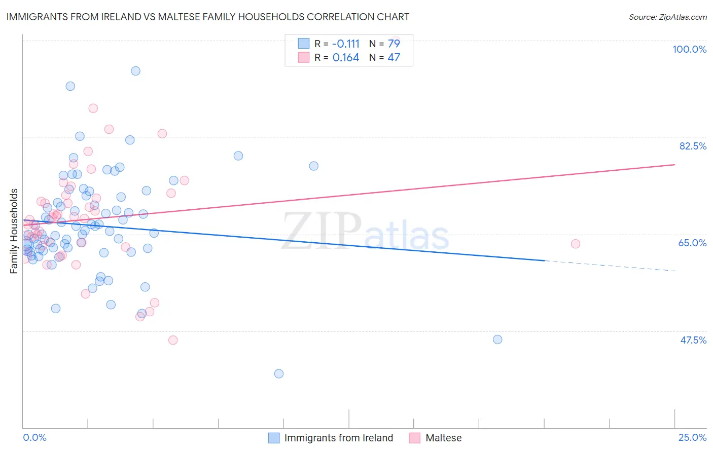 Immigrants from Ireland vs Maltese Family Households