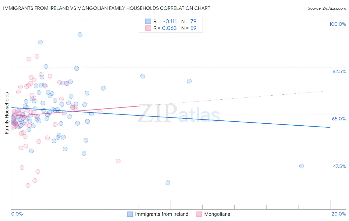 Immigrants from Ireland vs Mongolian Family Households