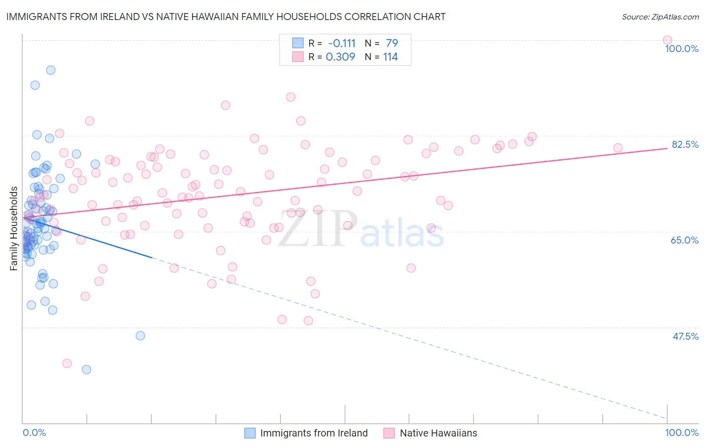 Immigrants from Ireland vs Native Hawaiian Family Households