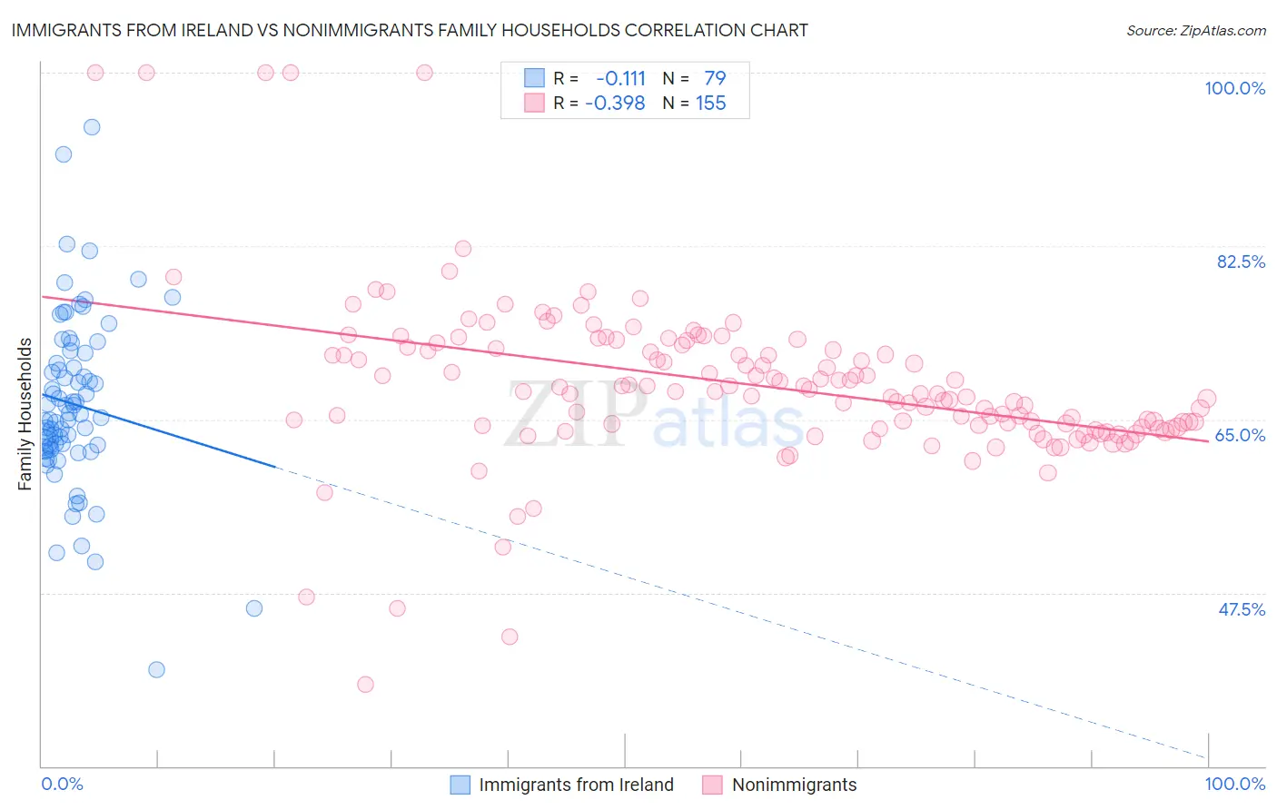 Immigrants from Ireland vs Nonimmigrants Family Households