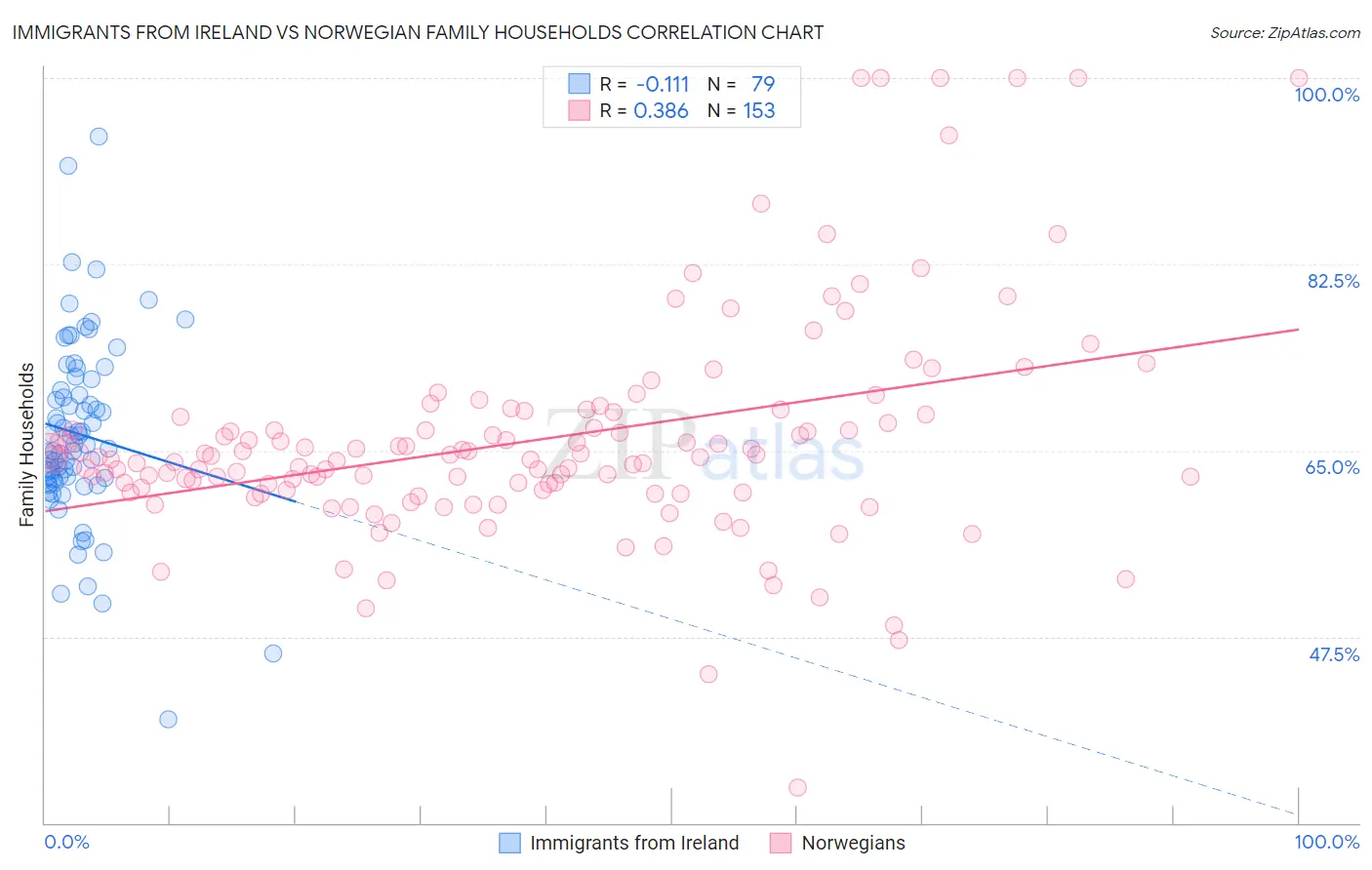 Immigrants from Ireland vs Norwegian Family Households