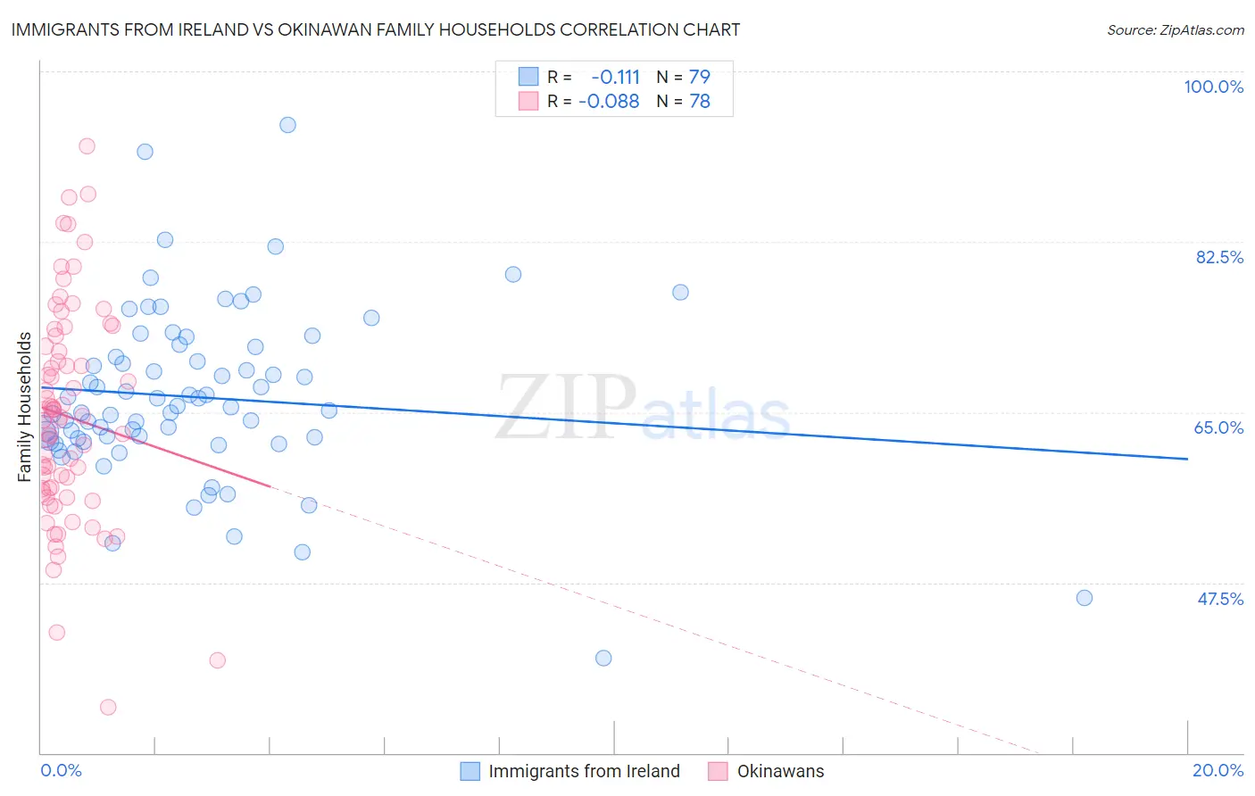 Immigrants from Ireland vs Okinawan Family Households