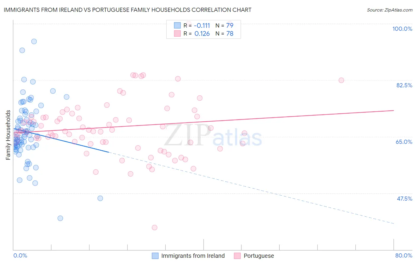 Immigrants from Ireland vs Portuguese Family Households