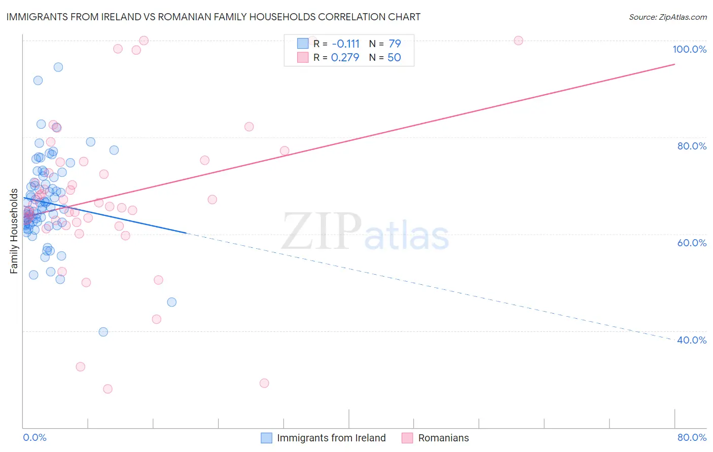 Immigrants from Ireland vs Romanian Family Households