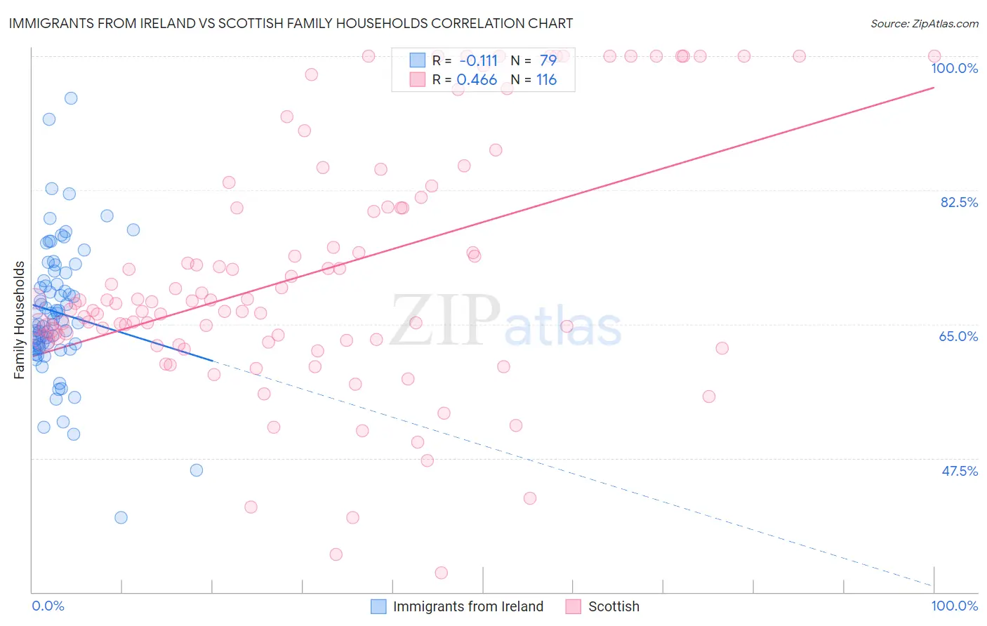 Immigrants from Ireland vs Scottish Family Households