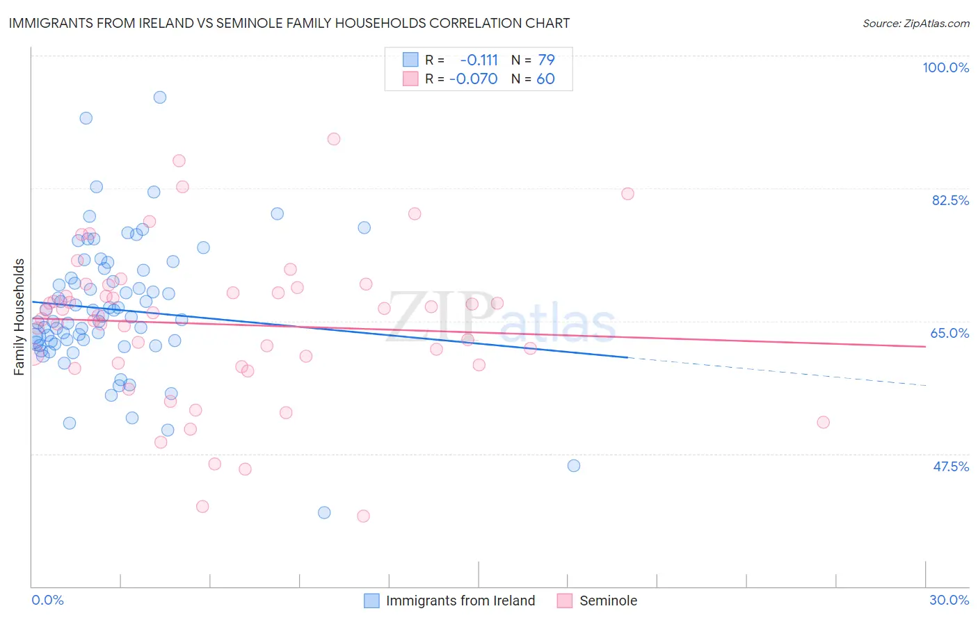Immigrants from Ireland vs Seminole Family Households