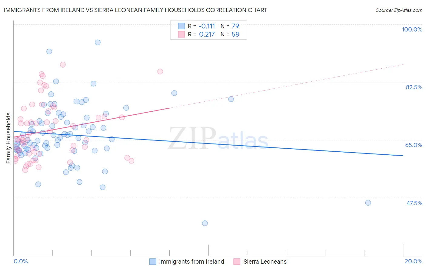 Immigrants from Ireland vs Sierra Leonean Family Households