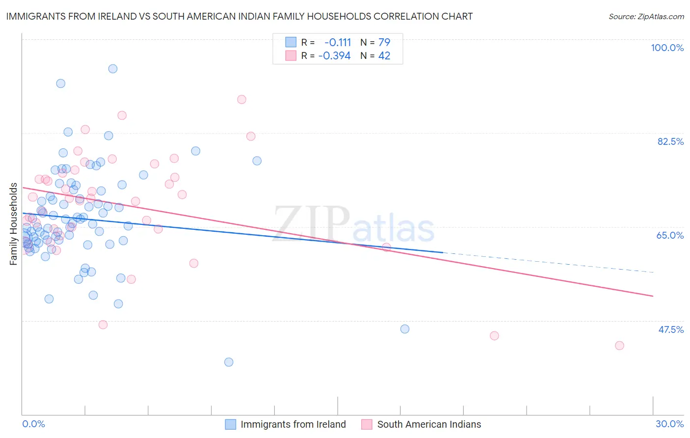 Immigrants from Ireland vs South American Indian Family Households