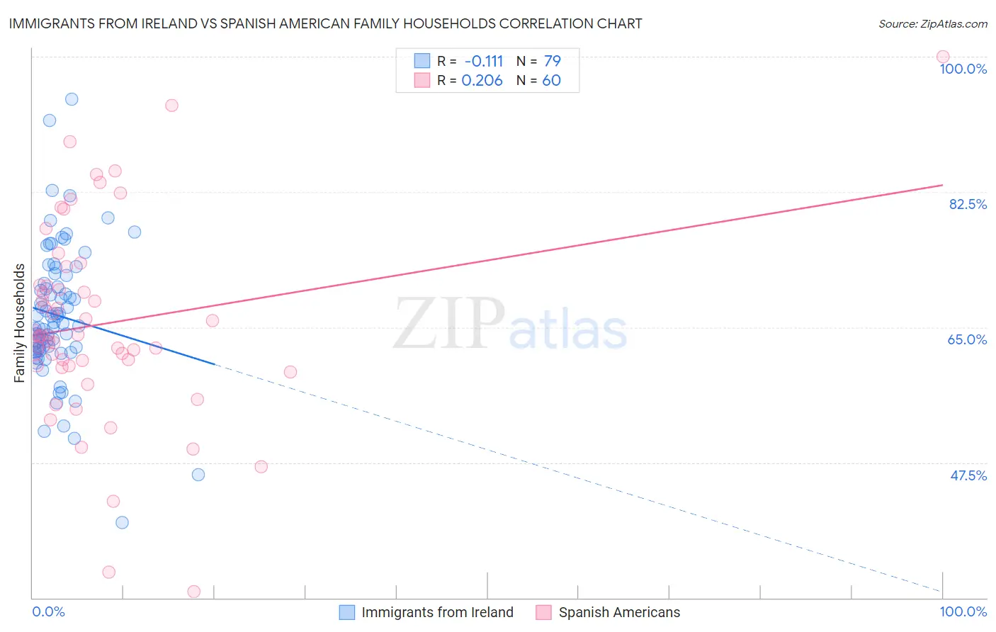 Immigrants from Ireland vs Spanish American Family Households