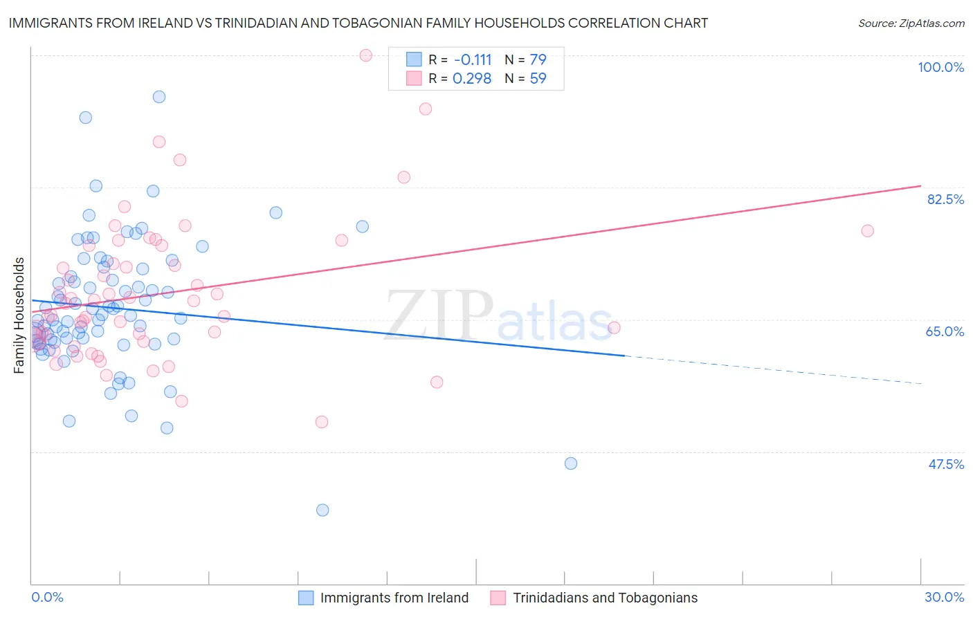 Immigrants from Ireland vs Trinidadian and Tobagonian Family Households